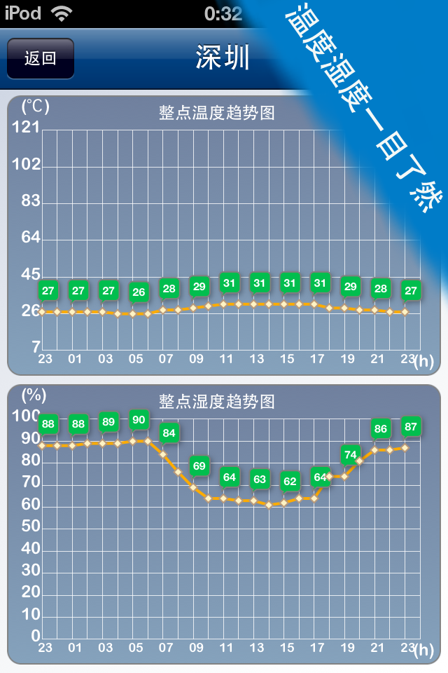 带大气压曲线图的天气预报分享展示