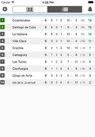 Livescore for Campeonato Nacional de Fútbol de Cuba (Premium) - Cuba Football League - Live results screenshot 2