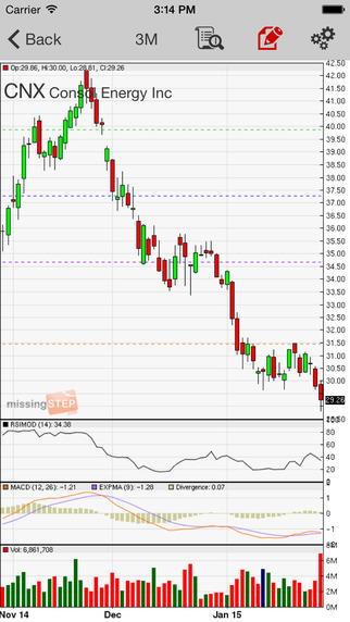 【免費財經App】STOCK SIGNALS PRO: Technical Trading Model for Stocks & Stock Market-APP點子