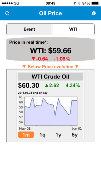 Oil Price - Brent and WTI real time prices*