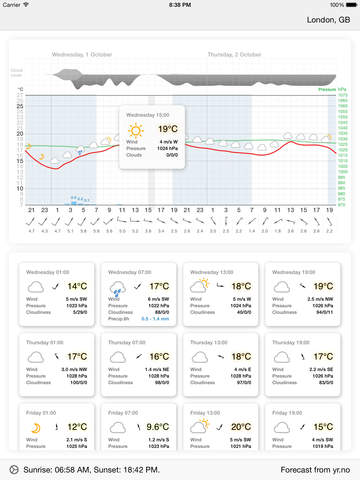 Meteogram