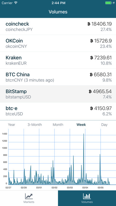 BitChart - track BitCoin price in major exchanges screenshot 2