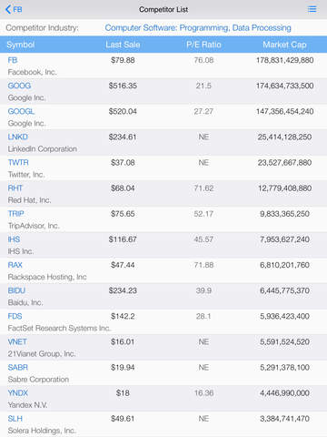 【免費財經App】Stock Competitor List: Pro Competitor Research with Real Time Quote, Stock Chart, and Multiple Watch-list management-APP點子