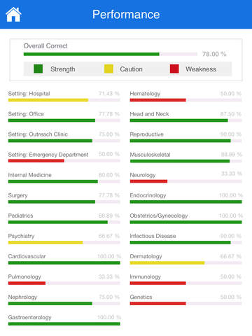 【免費教育App】2,000+ USMLE STEP 3 Practice Questions-APP點子